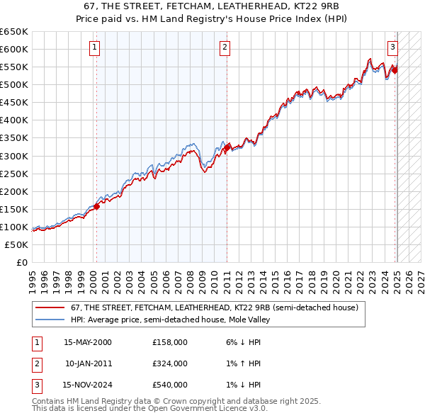 67, THE STREET, FETCHAM, LEATHERHEAD, KT22 9RB: Price paid vs HM Land Registry's House Price Index