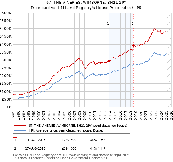 67, THE VINERIES, WIMBORNE, BH21 2PY: Price paid vs HM Land Registry's House Price Index