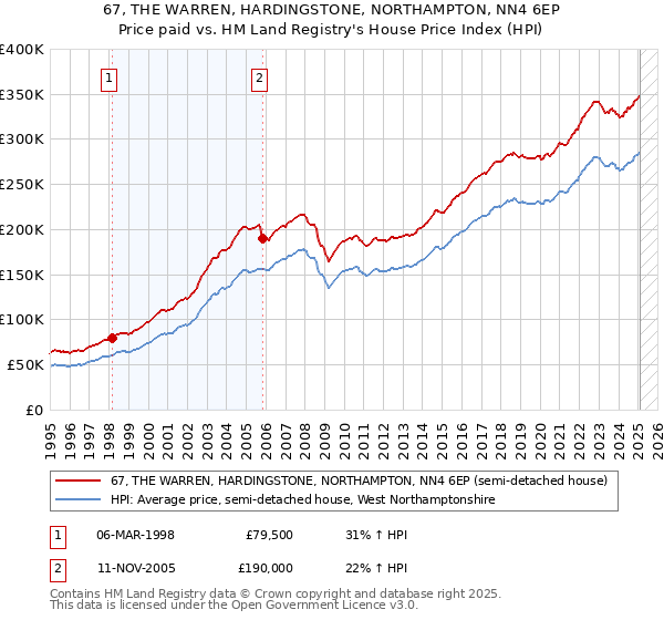 67, THE WARREN, HARDINGSTONE, NORTHAMPTON, NN4 6EP: Price paid vs HM Land Registry's House Price Index