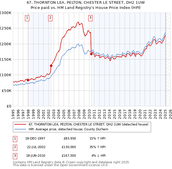 67, THORNTON LEA, PELTON, CHESTER LE STREET, DH2 1UW: Price paid vs HM Land Registry's House Price Index