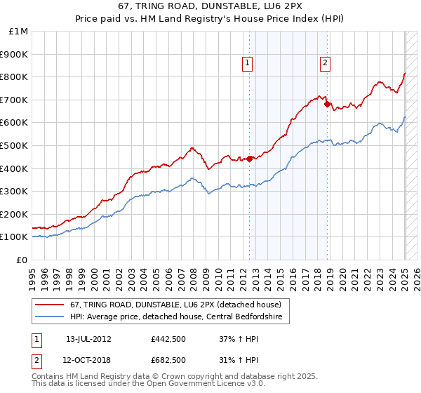 67, TRING ROAD, DUNSTABLE, LU6 2PX: Price paid vs HM Land Registry's House Price Index