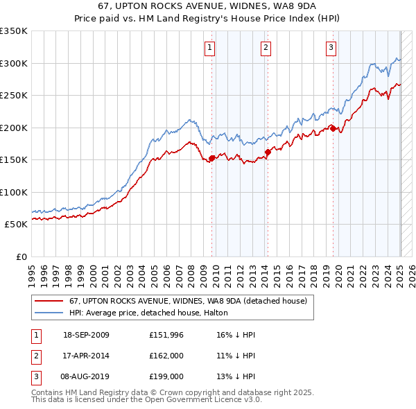 67, UPTON ROCKS AVENUE, WIDNES, WA8 9DA: Price paid vs HM Land Registry's House Price Index