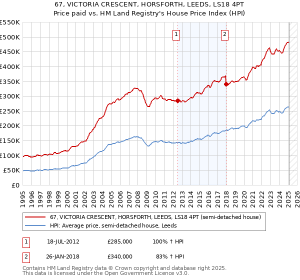 67, VICTORIA CRESCENT, HORSFORTH, LEEDS, LS18 4PT: Price paid vs HM Land Registry's House Price Index