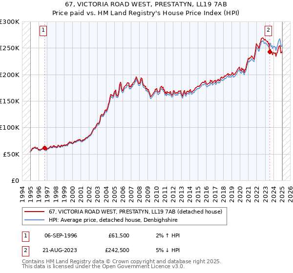 67, VICTORIA ROAD WEST, PRESTATYN, LL19 7AB: Price paid vs HM Land Registry's House Price Index