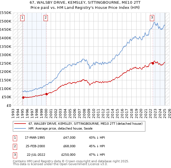 67, WALSBY DRIVE, KEMSLEY, SITTINGBOURNE, ME10 2TT: Price paid vs HM Land Registry's House Price Index