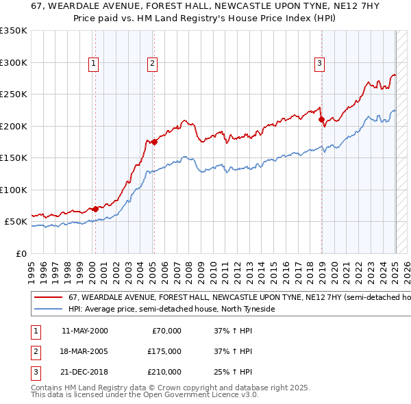 67, WEARDALE AVENUE, FOREST HALL, NEWCASTLE UPON TYNE, NE12 7HY: Price paid vs HM Land Registry's House Price Index