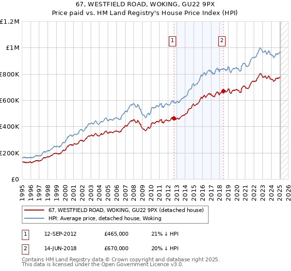 67, WESTFIELD ROAD, WOKING, GU22 9PX: Price paid vs HM Land Registry's House Price Index