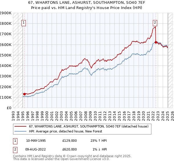 67, WHARTONS LANE, ASHURST, SOUTHAMPTON, SO40 7EF: Price paid vs HM Land Registry's House Price Index