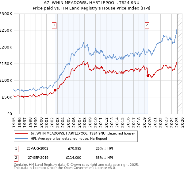 67, WHIN MEADOWS, HARTLEPOOL, TS24 9NU: Price paid vs HM Land Registry's House Price Index