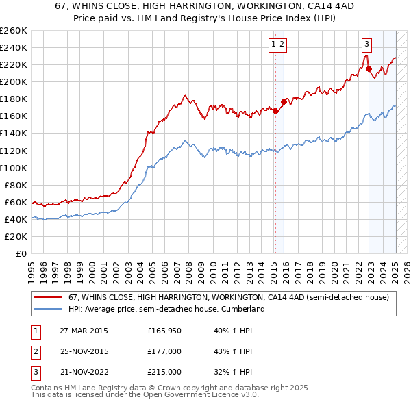 67, WHINS CLOSE, HIGH HARRINGTON, WORKINGTON, CA14 4AD: Price paid vs HM Land Registry's House Price Index