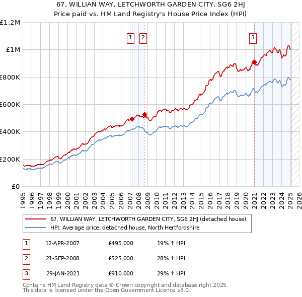 67, WILLIAN WAY, LETCHWORTH GARDEN CITY, SG6 2HJ: Price paid vs HM Land Registry's House Price Index