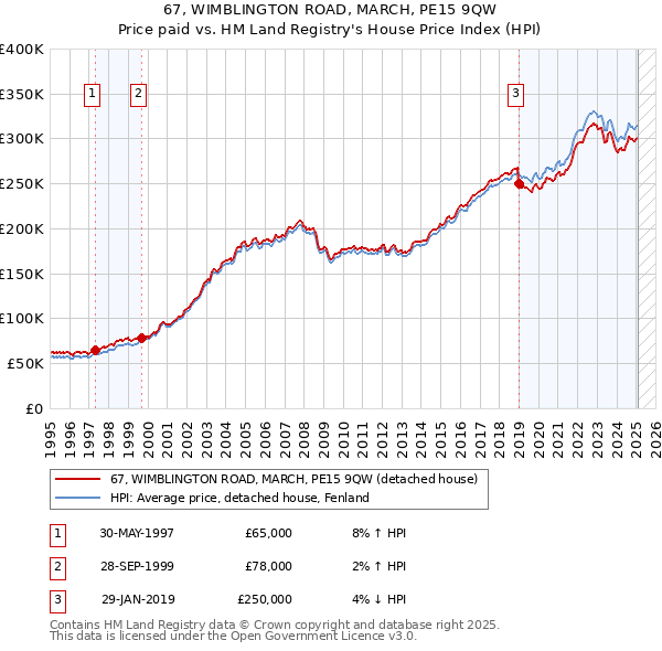 67, WIMBLINGTON ROAD, MARCH, PE15 9QW: Price paid vs HM Land Registry's House Price Index