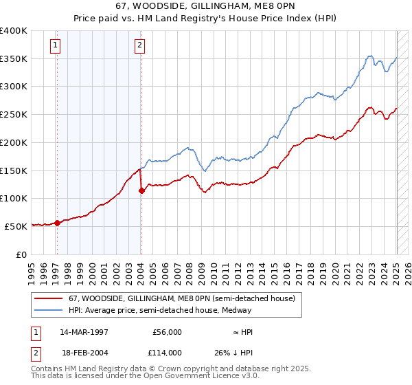 67, WOODSIDE, GILLINGHAM, ME8 0PN: Price paid vs HM Land Registry's House Price Index