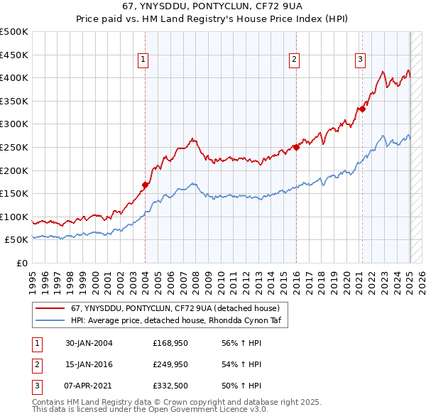 67, YNYSDDU, PONTYCLUN, CF72 9UA: Price paid vs HM Land Registry's House Price Index