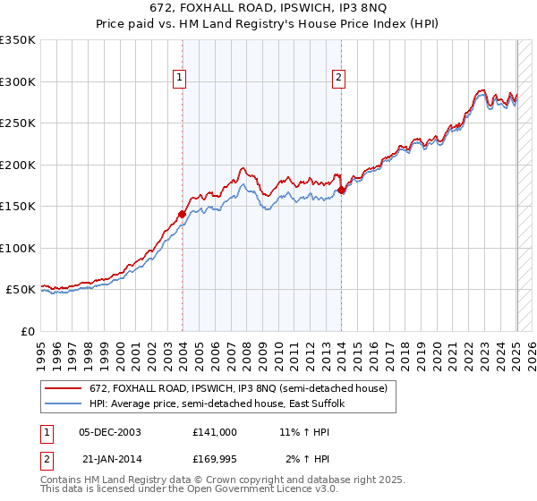 672, FOXHALL ROAD, IPSWICH, IP3 8NQ: Price paid vs HM Land Registry's House Price Index