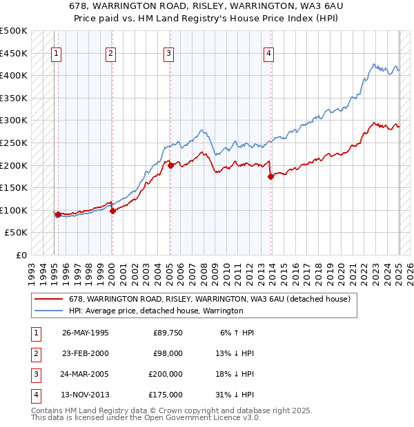 678, WARRINGTON ROAD, RISLEY, WARRINGTON, WA3 6AU: Price paid vs HM Land Registry's House Price Index