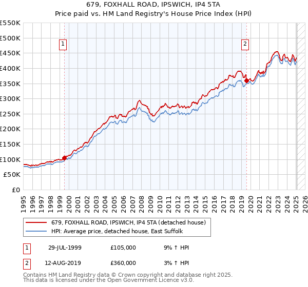 679, FOXHALL ROAD, IPSWICH, IP4 5TA: Price paid vs HM Land Registry's House Price Index