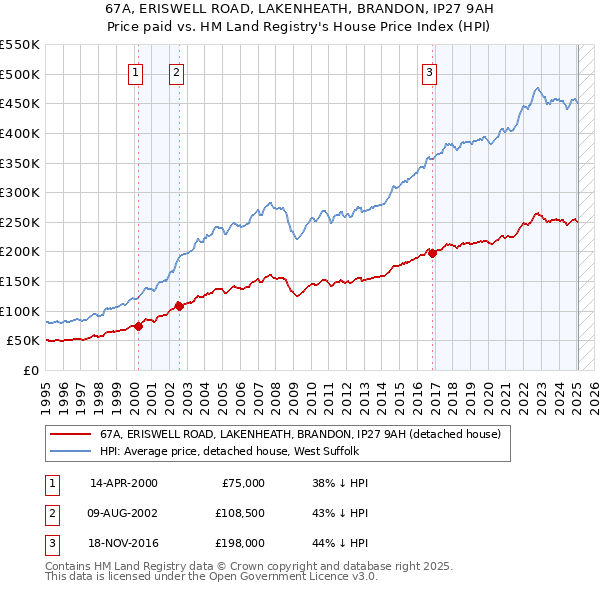 67A, ERISWELL ROAD, LAKENHEATH, BRANDON, IP27 9AH: Price paid vs HM Land Registry's House Price Index