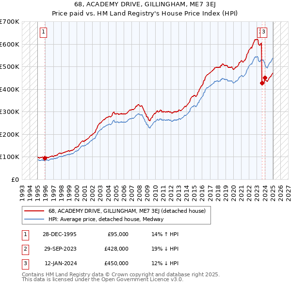 68, ACADEMY DRIVE, GILLINGHAM, ME7 3EJ: Price paid vs HM Land Registry's House Price Index