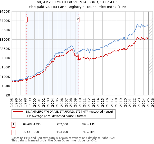 68, AMPLEFORTH DRIVE, STAFFORD, ST17 4TR: Price paid vs HM Land Registry's House Price Index