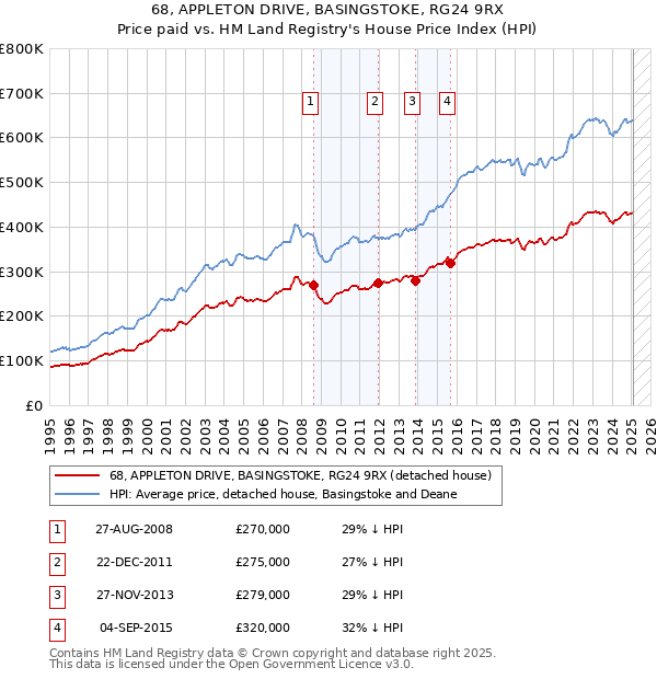 68, APPLETON DRIVE, BASINGSTOKE, RG24 9RX: Price paid vs HM Land Registry's House Price Index