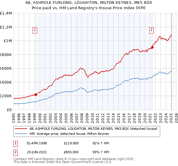 68, ASHPOLE FURLONG, LOUGHTON, MILTON KEYNES, MK5 8DX: Price paid vs HM Land Registry's House Price Index