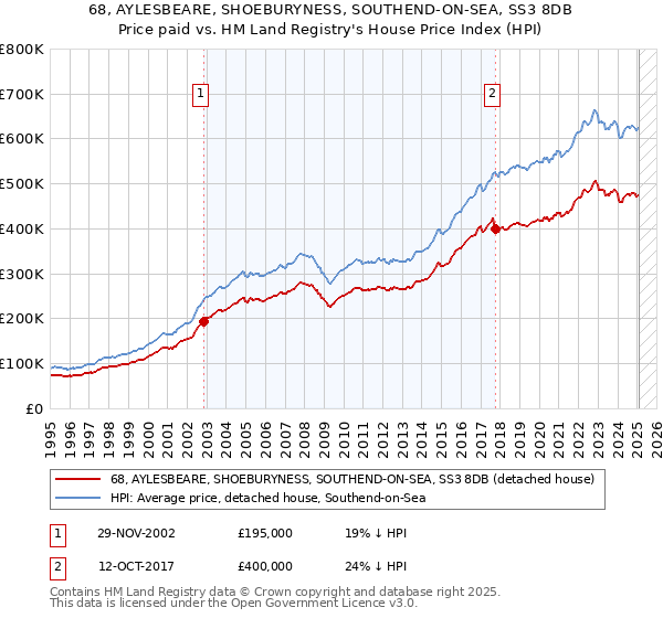 68, AYLESBEARE, SHOEBURYNESS, SOUTHEND-ON-SEA, SS3 8DB: Price paid vs HM Land Registry's House Price Index