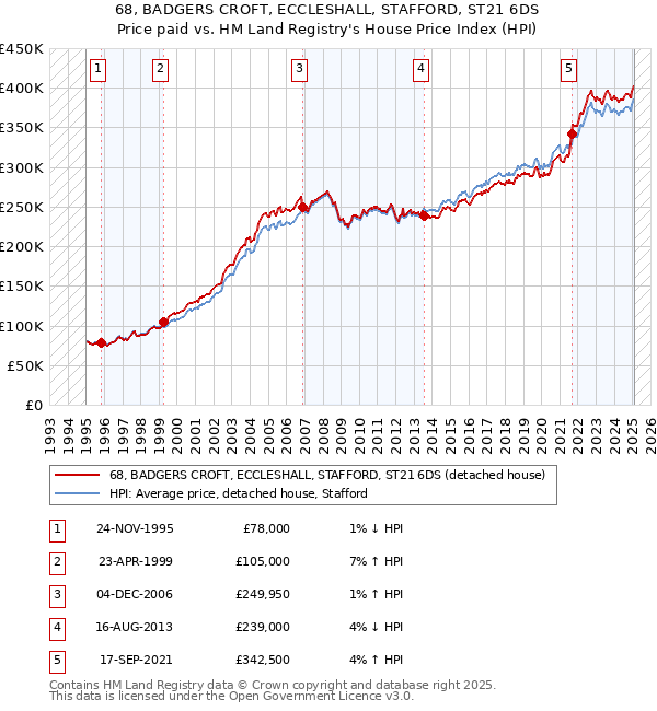 68, BADGERS CROFT, ECCLESHALL, STAFFORD, ST21 6DS: Price paid vs HM Land Registry's House Price Index