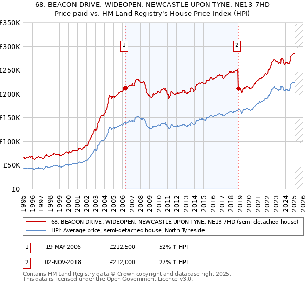 68, BEACON DRIVE, WIDEOPEN, NEWCASTLE UPON TYNE, NE13 7HD: Price paid vs HM Land Registry's House Price Index