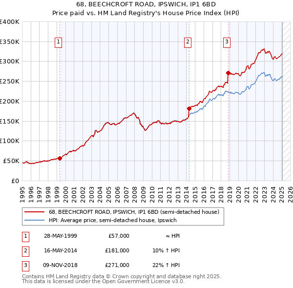 68, BEECHCROFT ROAD, IPSWICH, IP1 6BD: Price paid vs HM Land Registry's House Price Index