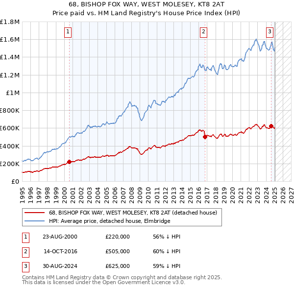 68, BISHOP FOX WAY, WEST MOLESEY, KT8 2AT: Price paid vs HM Land Registry's House Price Index