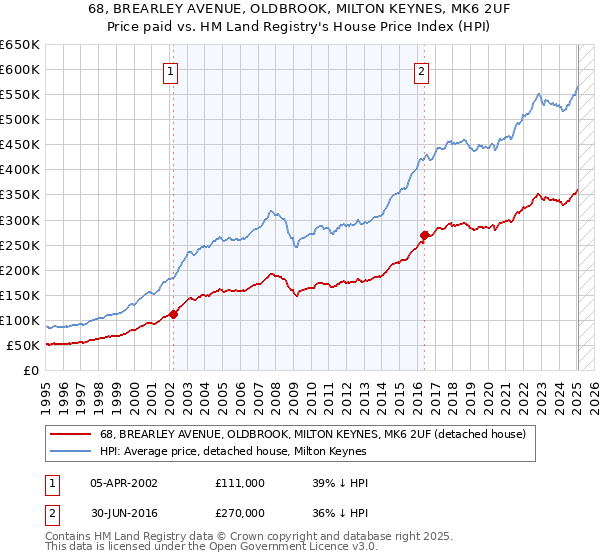 68, BREARLEY AVENUE, OLDBROOK, MILTON KEYNES, MK6 2UF: Price paid vs HM Land Registry's House Price Index