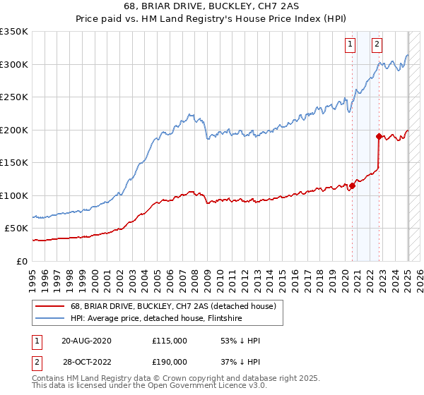68, BRIAR DRIVE, BUCKLEY, CH7 2AS: Price paid vs HM Land Registry's House Price Index