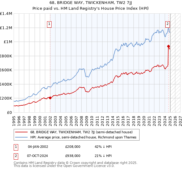 68, BRIDGE WAY, TWICKENHAM, TW2 7JJ: Price paid vs HM Land Registry's House Price Index