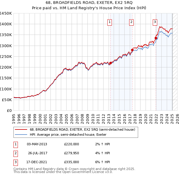 68, BROADFIELDS ROAD, EXETER, EX2 5RQ: Price paid vs HM Land Registry's House Price Index