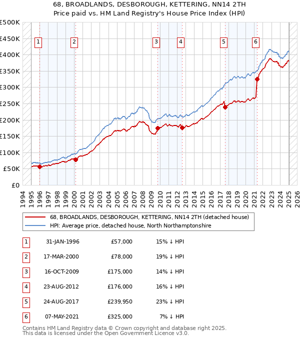 68, BROADLANDS, DESBOROUGH, KETTERING, NN14 2TH: Price paid vs HM Land Registry's House Price Index