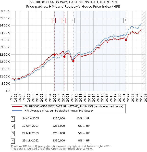 68, BROOKLANDS WAY, EAST GRINSTEAD, RH19 1SN: Price paid vs HM Land Registry's House Price Index