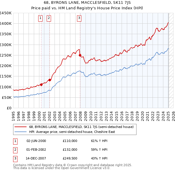 68, BYRONS LANE, MACCLESFIELD, SK11 7JS: Price paid vs HM Land Registry's House Price Index