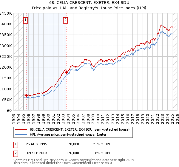 68, CELIA CRESCENT, EXETER, EX4 9DU: Price paid vs HM Land Registry's House Price Index