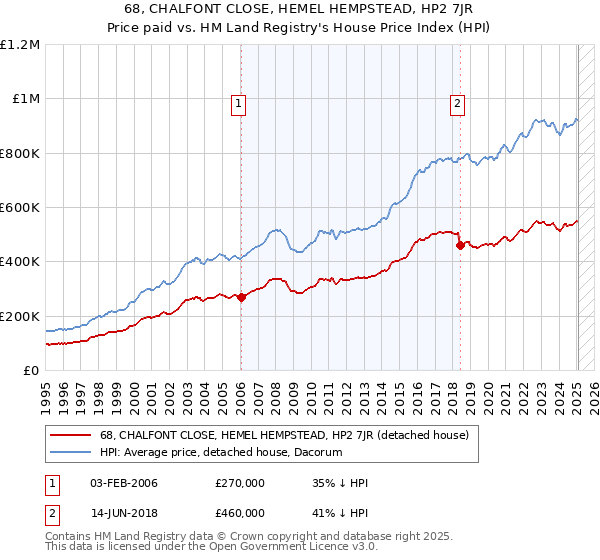 68, CHALFONT CLOSE, HEMEL HEMPSTEAD, HP2 7JR: Price paid vs HM Land Registry's House Price Index