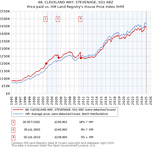 68, CLEVELAND WAY, STEVENAGE, SG1 6BZ: Price paid vs HM Land Registry's House Price Index
