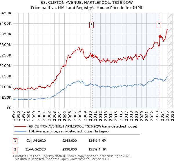68, CLIFTON AVENUE, HARTLEPOOL, TS26 9QW: Price paid vs HM Land Registry's House Price Index