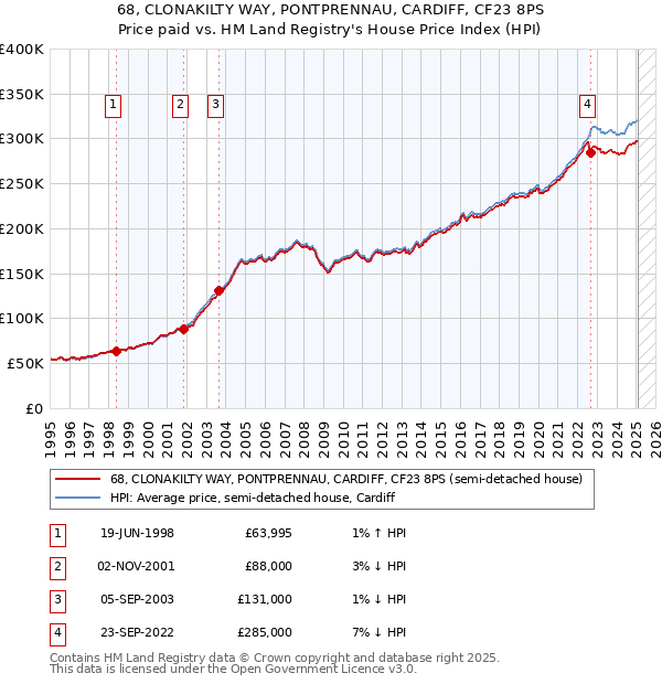 68, CLONAKILTY WAY, PONTPRENNAU, CARDIFF, CF23 8PS: Price paid vs HM Land Registry's House Price Index