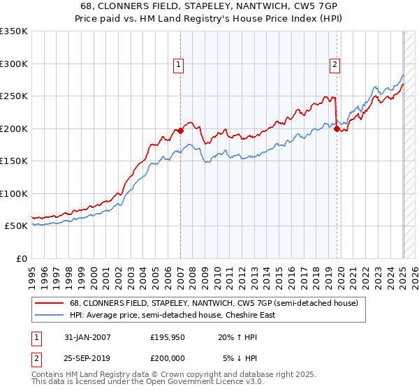 68, CLONNERS FIELD, STAPELEY, NANTWICH, CW5 7GP: Price paid vs HM Land Registry's House Price Index