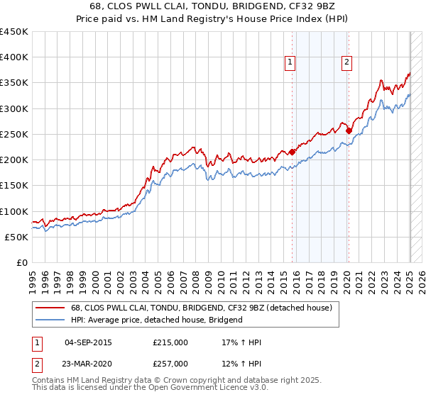 68, CLOS PWLL CLAI, TONDU, BRIDGEND, CF32 9BZ: Price paid vs HM Land Registry's House Price Index