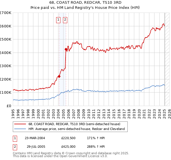 68, COAST ROAD, REDCAR, TS10 3RD: Price paid vs HM Land Registry's House Price Index
