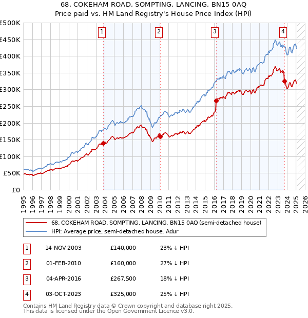 68, COKEHAM ROAD, SOMPTING, LANCING, BN15 0AQ: Price paid vs HM Land Registry's House Price Index