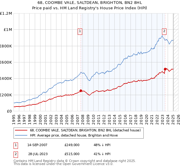 68, COOMBE VALE, SALTDEAN, BRIGHTON, BN2 8HL: Price paid vs HM Land Registry's House Price Index