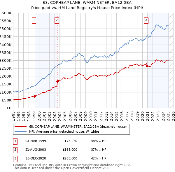 68, COPHEAP LANE, WARMINSTER, BA12 0BA: Price paid vs HM Land Registry's House Price Index