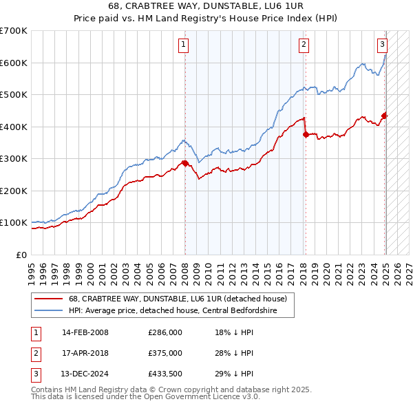 68, CRABTREE WAY, DUNSTABLE, LU6 1UR: Price paid vs HM Land Registry's House Price Index
